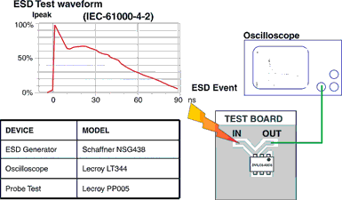Figure 3. ESD event test setup for DVIULC6-4SC6